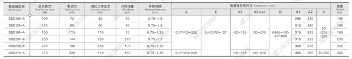 TECHNICAL DATA AND DIMENSIONS OF SBDO-A SERIES SAFETY BRAKES TECHNICAL DATA AND DIMENSIONS OF SBDO-A SERIES SAFETY BRAKES